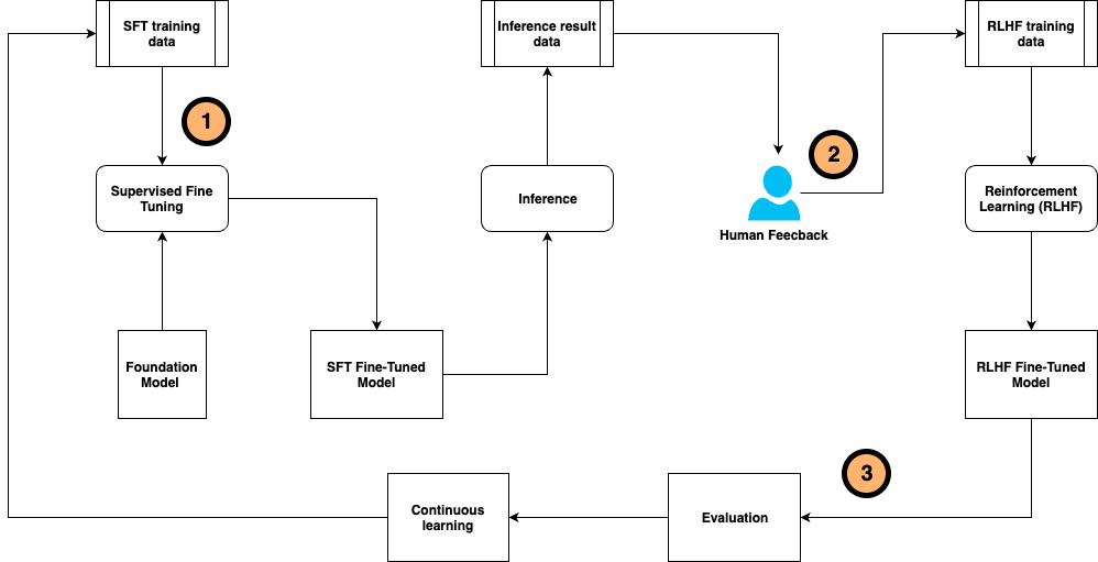 Sơ đồ quy trình huấn luyện Chatbot AI với Fine-tuning, Human Feedback và RLHF.