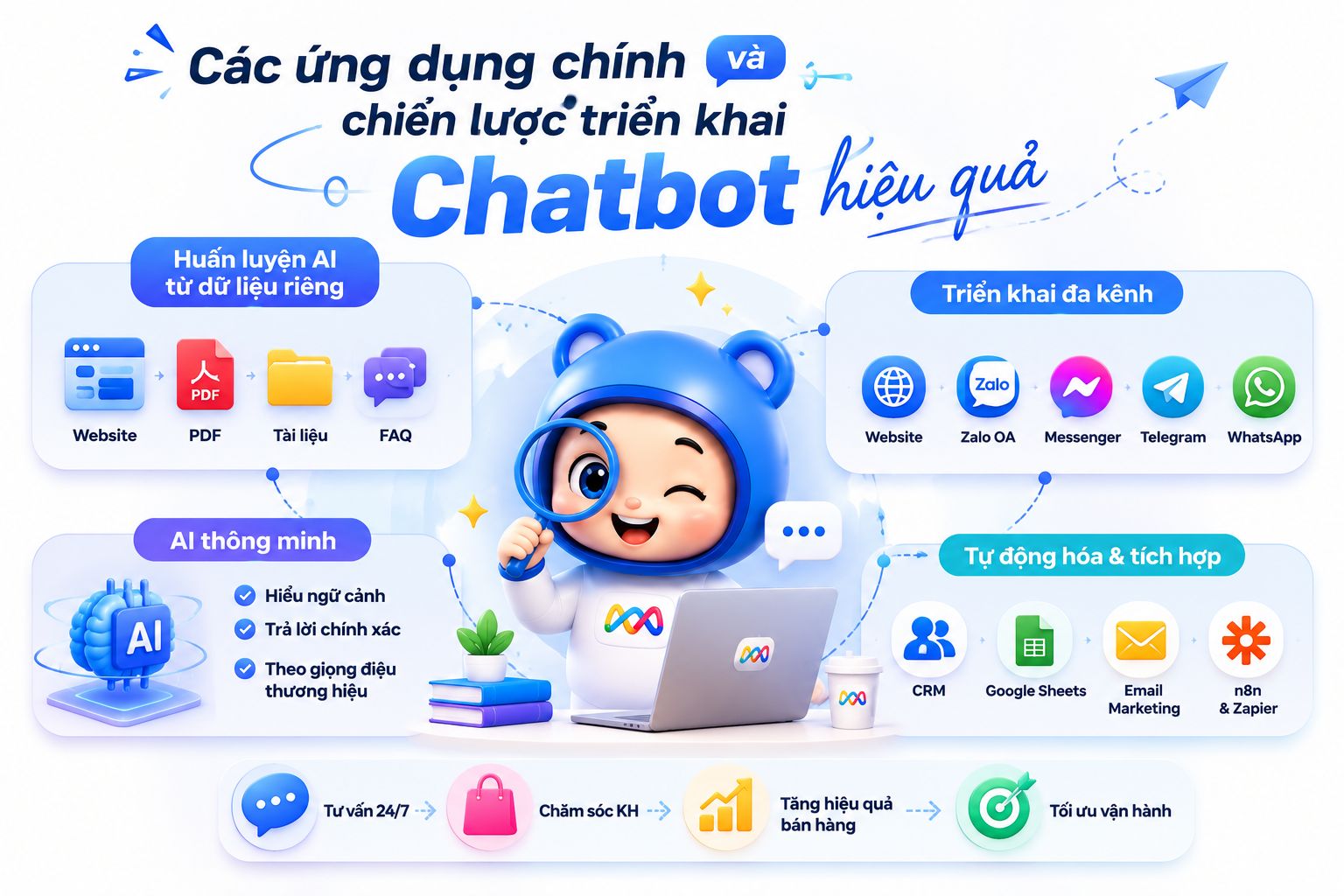 Chatbot thương mại điện tử được huấn luyện từ dữ liệu doanh nghiệp và triển khai đa kênh trên Website, Zalo, Facebook, Telegram và WhatsApp.